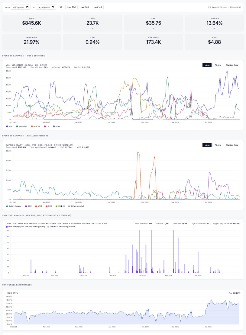Movement Ads performance dashboard
